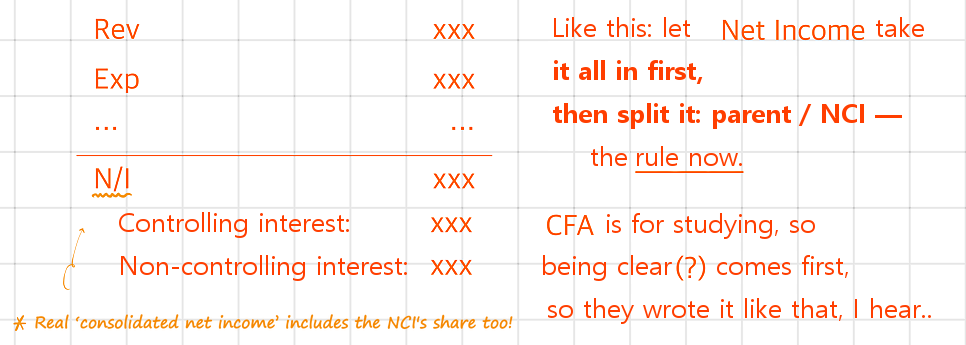 The current-standard layout: net income first, then split between the controlling and the non-controlling interest; real consolidated net income includes the NCI&rsquo;s share