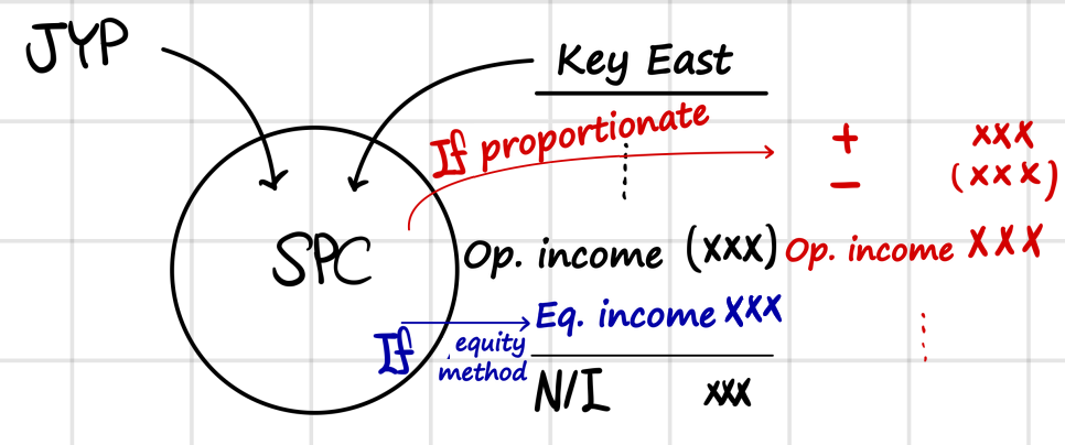 Key East and JYP put money into a joint venture (an SPC): under the equity method its result lands below Key East&rsquo;s operating income; under proportionate consolidation it comes in above it