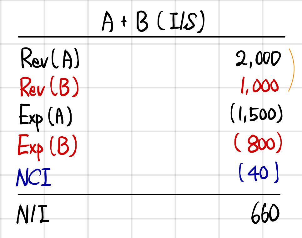 Consolidated income statement in the CFA layout: revenue 2,000 of A and 1,000 of B, expenses (1,500) and (800), NCI (40), net income 660