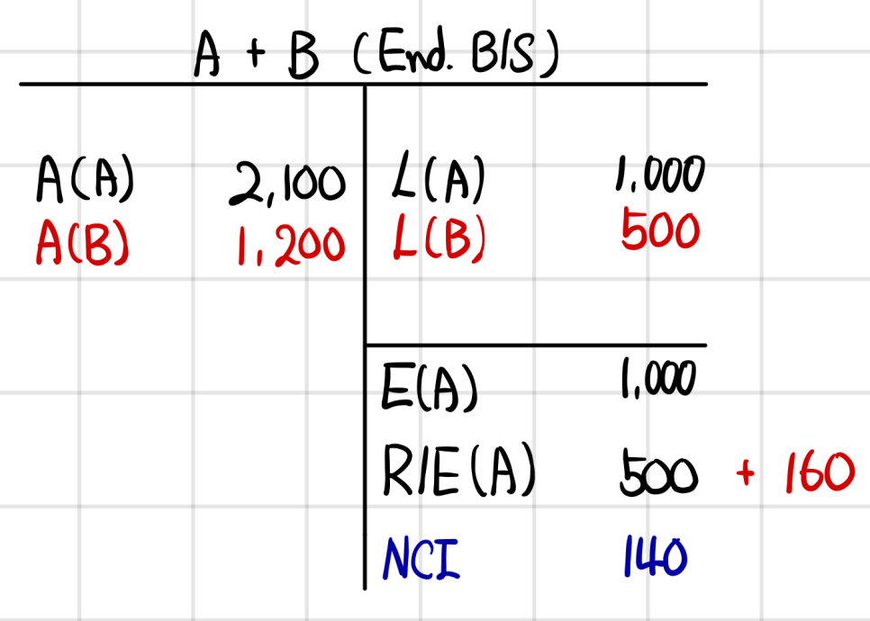 Year-end consolidated balance sheet: assets 2,100 of A and 1,200 of B, liabilities 1,000 and 500, A&rsquo;s equity 1,000, retained earnings 500 + 160, NCI 140