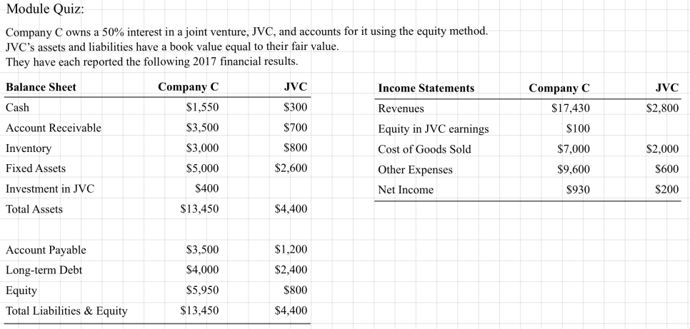 Curriculum quiz: Company C owns 50% of the joint venture JVC and uses the equity method; 2017 balance sheets and income statements of C and JVC
