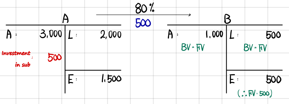 Before the deal: A&rsquo;s balance sheet with assets 3,000, an investment in subsidiary of 500, liabilities 2,000 and equity 1,500, and B&rsquo;s with assets 1,000, liabilities 500 and equity 500 at BV = FV; A pays 500 for 80% of B