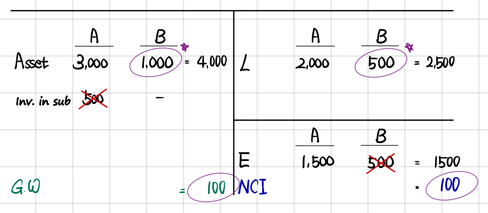 Consolidating: A&rsquo;s investment in subsidiary of 500 is crossed out, B&rsquo;s assets 1,000 and liabilities 500 come in (4,000 and 2,500 in total), B&rsquo;s equity of 500 is crossed out, and NCI of 100 and goodwill of 100 appear