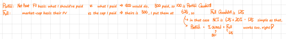 Handwritten summary: partial goodwill compares what 80% of B&rsquo;s net asset FV should cost (400) with what was paid (500), giving 100; full goodwill compares B&rsquo;s FV of 500 with the 625 paid for the whole, giving 125; NCI is 625 × 20% = 125, and Partial = % owned × Full