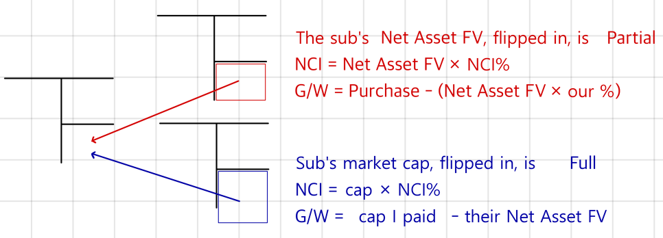 Partial flips in the sub&rsquo;s net asset FV: NCI = net asset FV × NCI%, goodwill = purchase − net asset FV × our %; Full flips in the sub&rsquo;s market cap: NCI = cap × NCI%, goodwill = cap paid − the sub&rsquo;s net asset FV