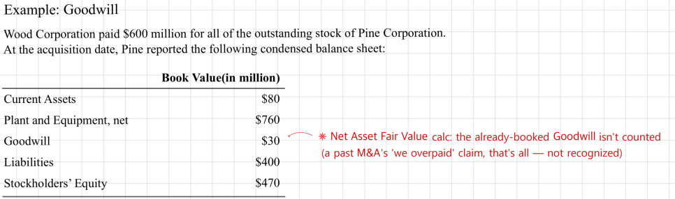Curriculum example: Wood pays 600 million dollars for all of Pine; Pine&rsquo;s book values are current assets 80, plant and equipment 760, goodwill 30, liabilities 400, equity 470; the note says Pine&rsquo;s existing goodwill does not count in the fair value of net assets