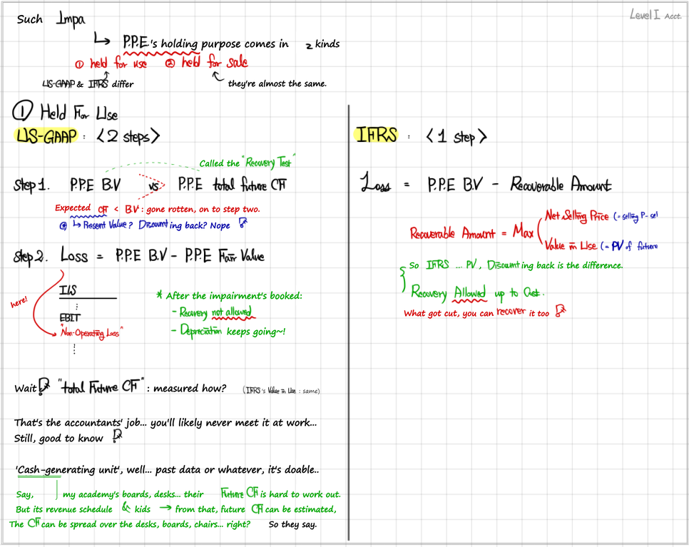 Level I note on PP&E impairment: under US GAAP, held-for-use assets go through two steps (book value against undiscounted future cash flows, then loss = book value − fair value, no reversal, depreciation continues); under IFRS one step (loss = book value − recoverable amount, the higher of net selling price and value in use, reversal allowed)