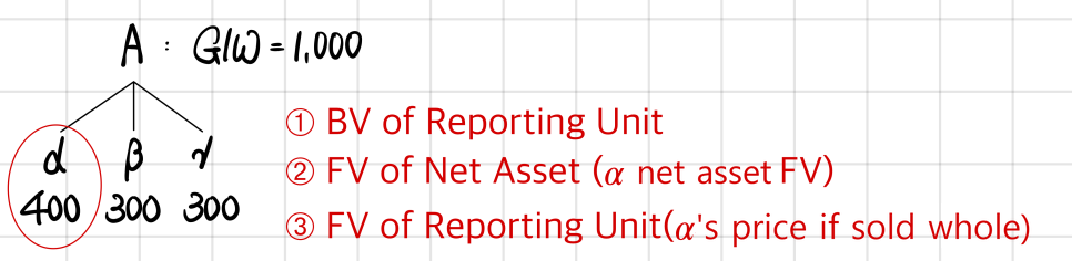 Goodwill of 1,000 allocated 400, 300 and 300 to reporting units alpha, beta and gamma, with (1) the BV of the reporting unit, (2) the FV of its net assets and (3) the FV of the reporting unit, its price if sold as a whole