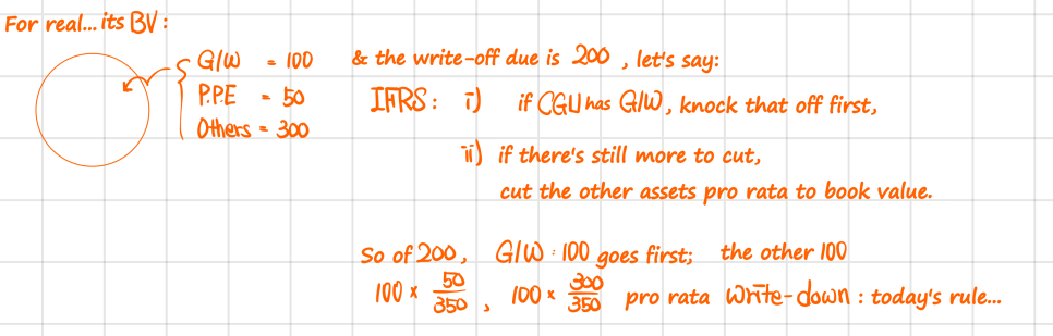 IFRS: a CGU carrying goodwill 100, PP&E 50 and other assets 300 has to write off 200; goodwill goes first (100), and the other 100 is split pro rata to book value, 100 × 50/350 and 100 × 300/350