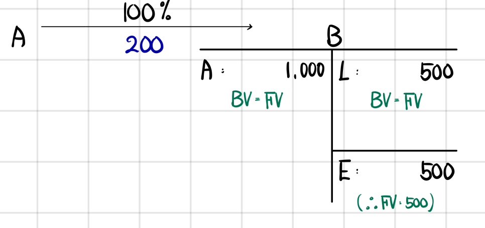 Bargain purchase: A pays 200 for 100% of B, whose assets are 1,000 and liabilities 500 at BV = FV, so its net assets are 500