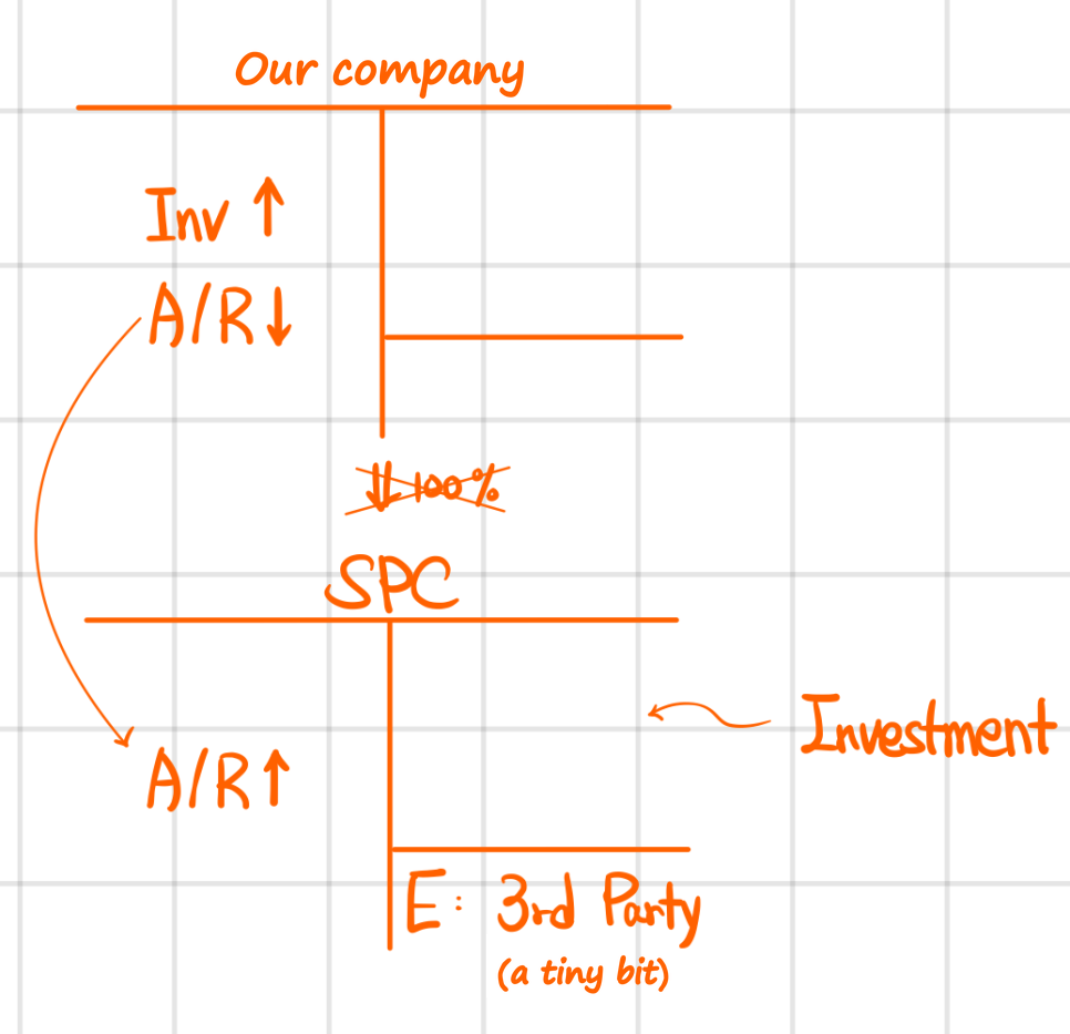 Our company moves its A/R into an SPC, the 100% ownership is crossed out, and a 3rd party holds the SPC equity with thin capital