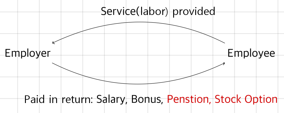 Diagram: the employee provides service to the employer, who pays salary, bonus, pension and stock options in return