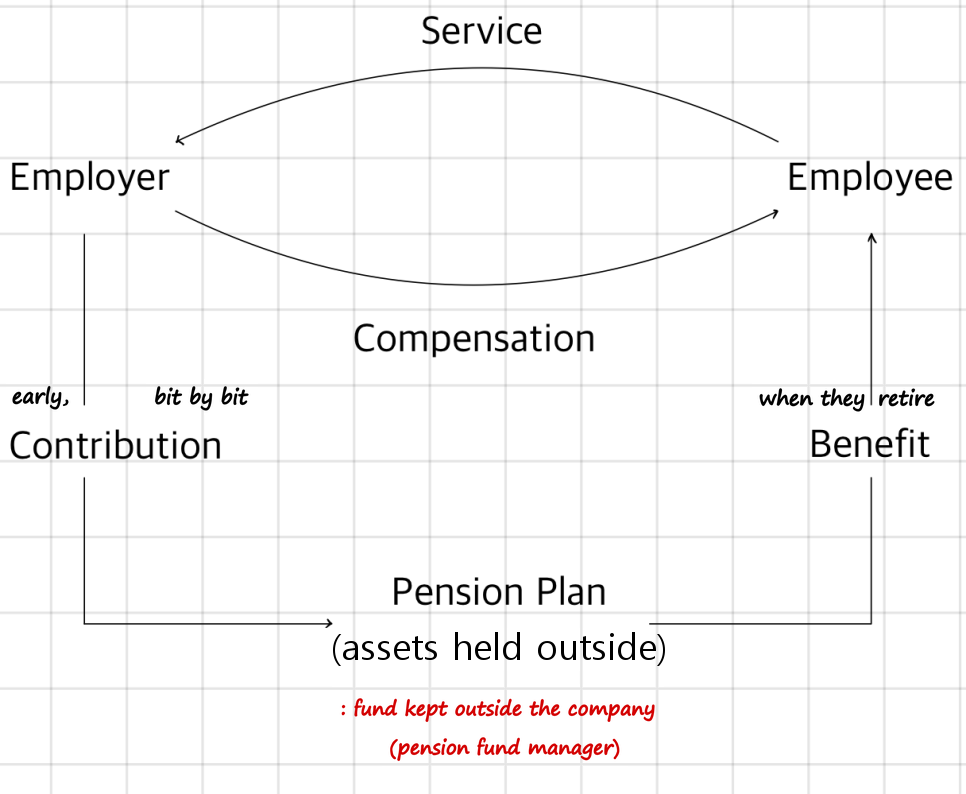 Diagram: the employer contributes to an external pension plan in advance, and the plan pays the employee a benefit at retirement