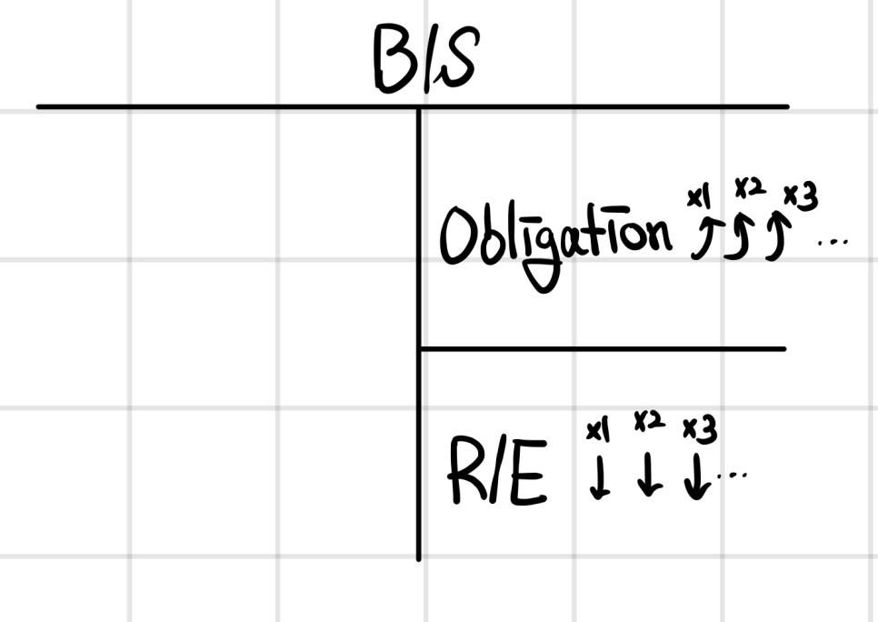 Balance sheet sketch: the obligation grows each year while retained earnings fall each year