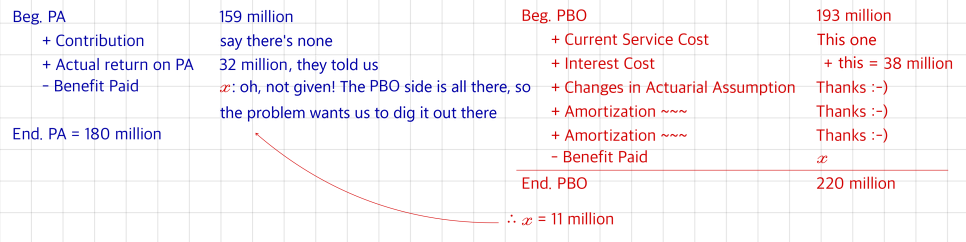 Worked solution: the PA and PBO roll-forwards give benefits paid of 11 million and ending plan assets of 180 million