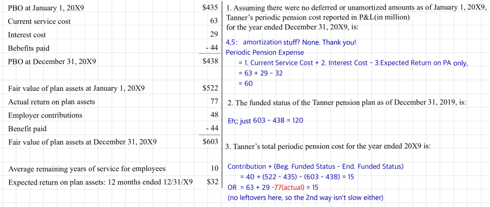Tanner&rsquo;s PBO and plan asset data with worked answers: pension cost in P&L 60, funded status 120, total periodic pension cost 15