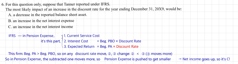 Tanner question 6 under IFRS: with plan assets above the obligation, a higher discount rate raises net interest income (answer C)