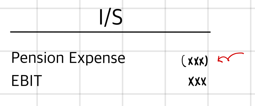 Income statement sketch: Pension Expense (xxx) sits above EBIT, and a red arrow points at the pension expense