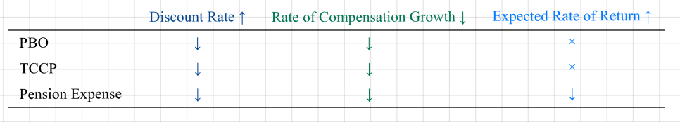 Table: a higher discount rate or a lower compensation growth rate lowers PBO, TPPC and pension expense; a higher expected return lowers only the pension expense