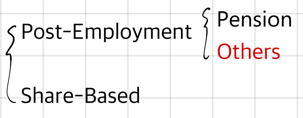 Chapter map: Post-Employment (Pension and Others) and Share-Based