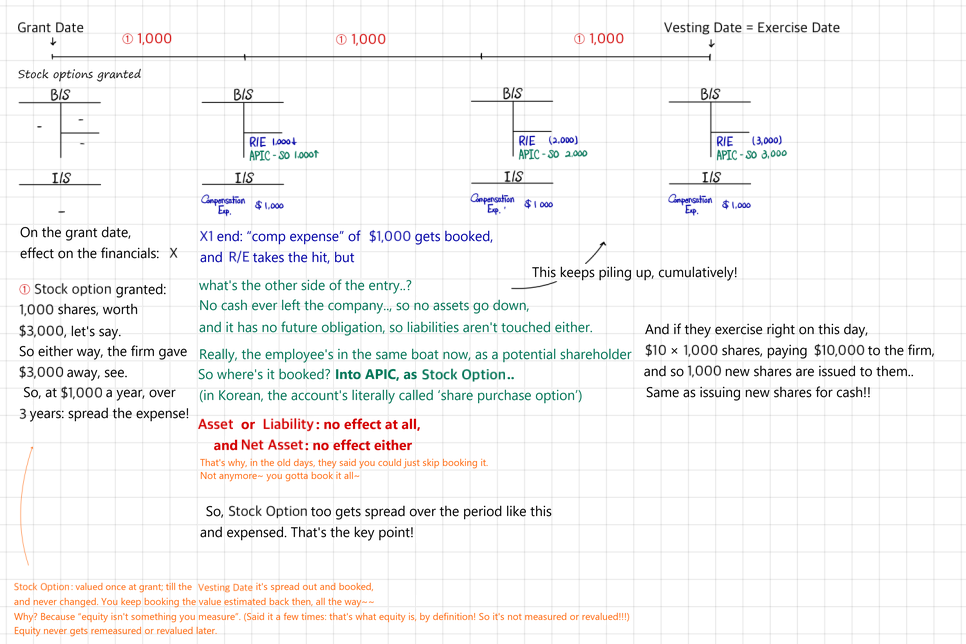 Worked example: options worth 3,000 at grant, expensed 1,000 a year over three years, R/E down and APIC-SO up, then exercise at 10 a share