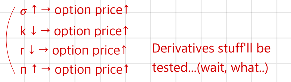 How the option price moves with volatility, exercise price, interest rate and term, and a note that derivatives stuff gets tested