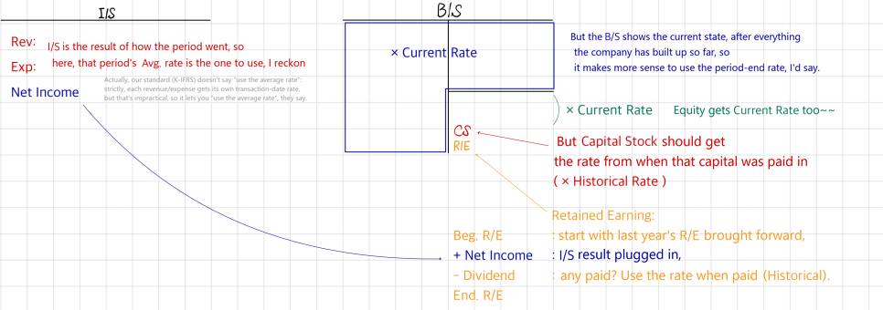 I/S lines at the period&rsquo;s average rate, B/S at the current rate; capital stock at the historical rate, R/E rolled forward