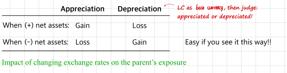 Positive net assets: local currency appreciation gives a gain, depreciation a loss; negative net assets: the reverse