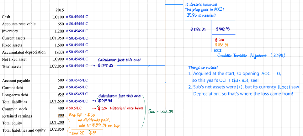 Vibrant&rsquo;s 2015 balance sheet translated: assets and liabilities at the current rate, common stock at the historical rate, the CTA plugged into AOCI
