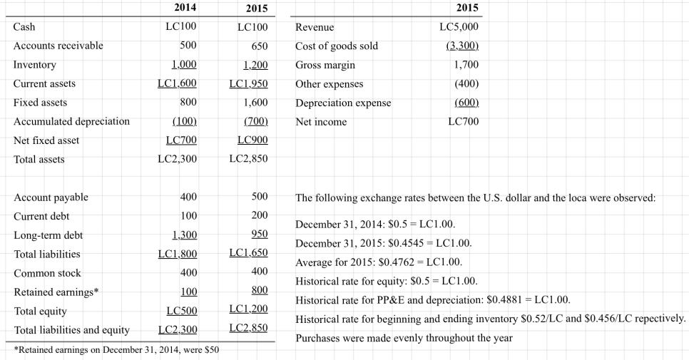 Vibrant&rsquo;s 2014 and 2015 balance sheets, its 2015 income statement and the exchange rates