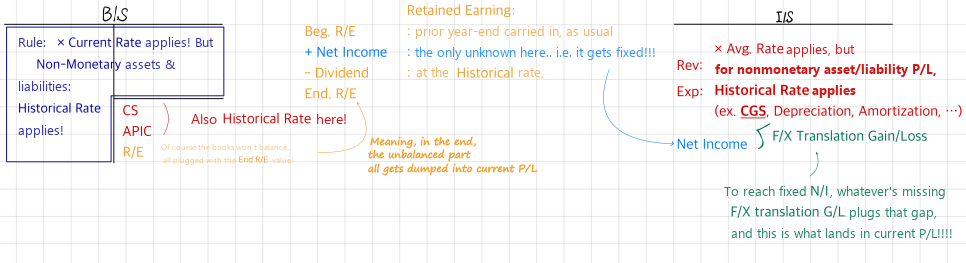 Temporal method at a glance: monetary items at the current rate, non-monetary items, CS and APIC at historical rates, R/E as the plug, and the F/X gain or loss that makes net income fit