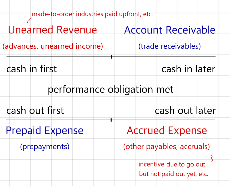 Unearned revenue and accounts receivable, prepaid and accrued expense: cash before or after the performance obligation