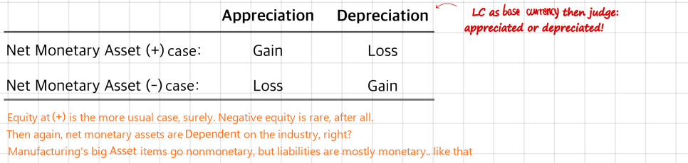 Net monetary assets: appreciation of the local currency gives a gain, depreciation a loss; net monetary liabilities: the reverse