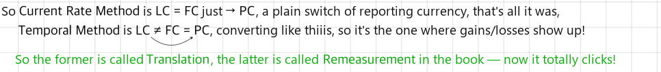 The current rate method only switches the reporting currency (translation); the temporal method&rsquo;s conversion brings gains and losses (remeasurement)