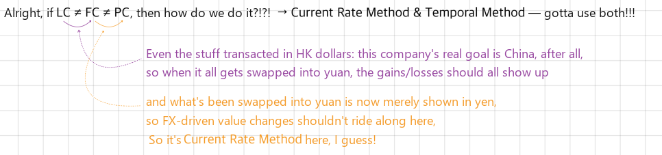 LC ≠ FC ≠ PC: remeasure into the functional currency with the temporal method, then translate into the presentation currency with the current rate method