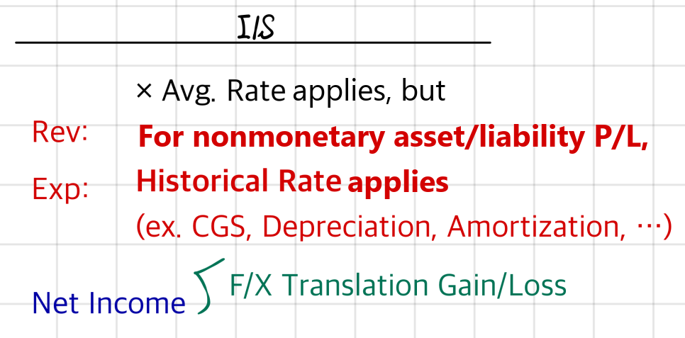 I/S under the temporal method: average rate, but historical rates for expenses tied to non-monetary items such as COGS, depreciation and amortization