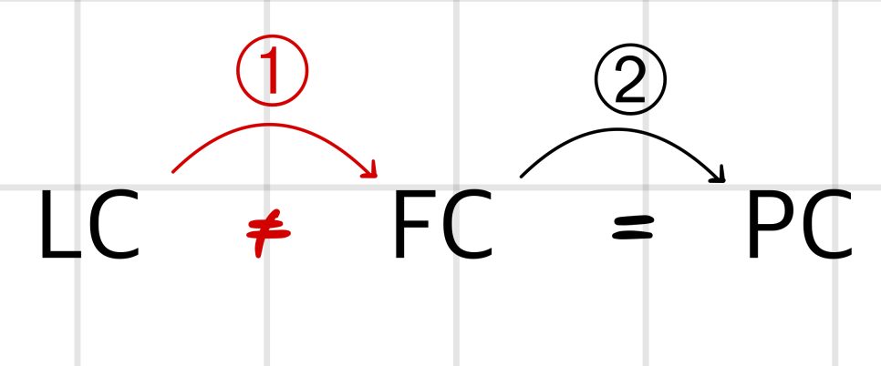 Case 1, LC ≠ FC = PC: only the step from LC to FC changes value