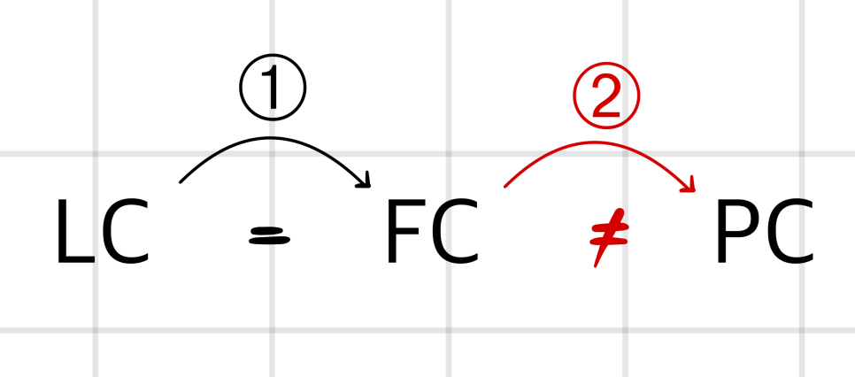 Case 2, LC = FC ≠ PC: only the step from FC to PC, which just changes the currency shown