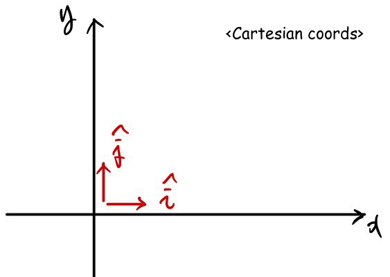 Figure for Vectors and Polar Coordinates