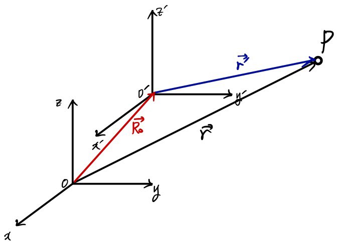 Coordinate systems Oxyz and O&rsquo;x&rsquo;y&rsquo;z&rsquo;, point P, and the vectors connecting their origins to P