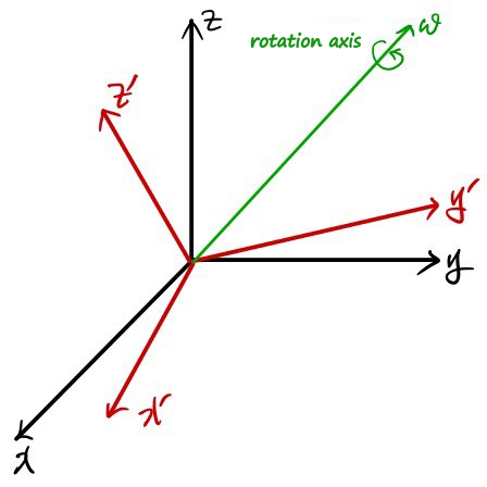 Fixed axes x y z in black, rotating axes x&rsquo; y&rsquo; z&rsquo; in red, and the green rotation axis with the angular velocity vector w