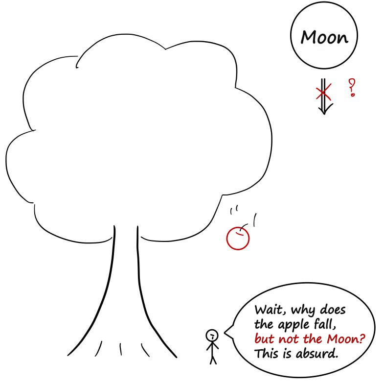 The Moon with a red cross over its falling arrow, an apple dropping from a tree, and a stick figure asking why the apple falls but the Moon doesn&rsquo;t