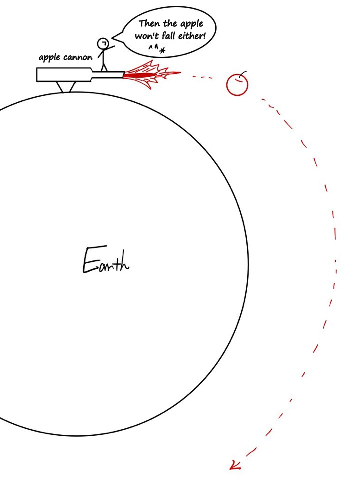 An apple cannon on the Earth fires an apple along a dashed red curve around the planet, and the stick figure says the apple won&rsquo;t fall either