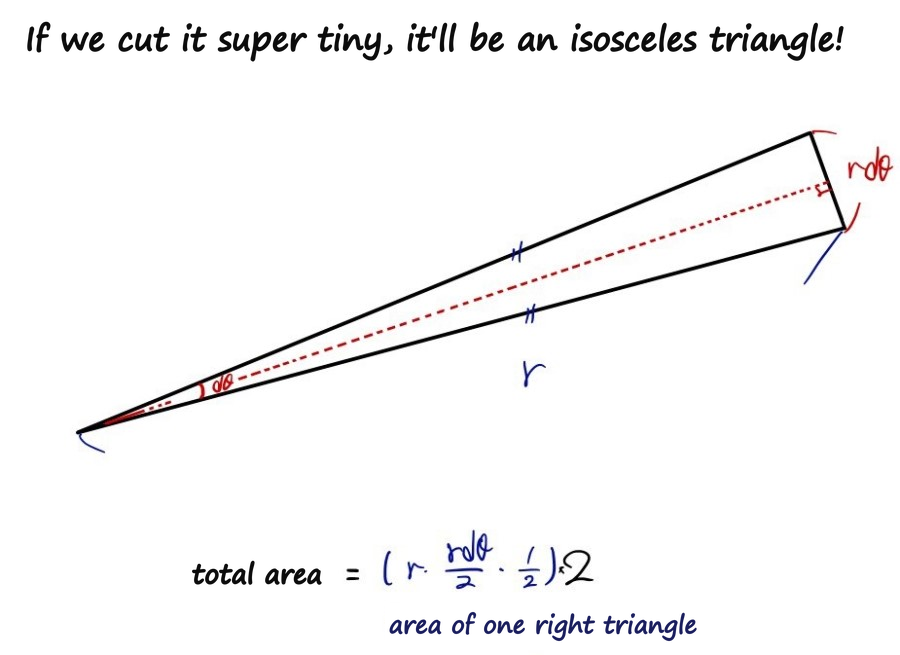 A very thin triangle split into two right triangles with sides r and r d theta over 2, so the total area is r times r d theta over 2 times one half, times 2