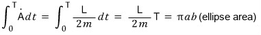 Integrating the areal velocity over one period T: (L/2m) T = πab, the area of the ellipse