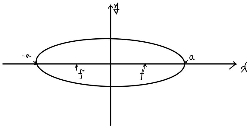 An ellipse centered on the origin of the x-y axes, with semi-major axis a (from −a to a on the x-axis) and its two foci f&rsquo; and f on the x-axis