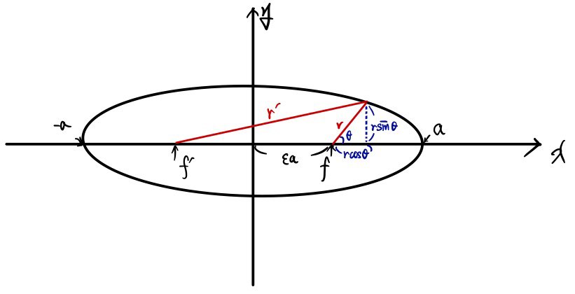 The same ellipse with a point on it: r&rsquo; is the distance to f&rsquo;, r is the distance to f, θ is the angle at f measured from the x-axis, and the legs r sin θ and r cos θ are marked