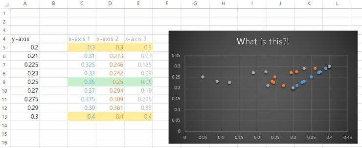 The author&rsquo;s spreadsheet and scatter chart: columns y-axis (μ_p) and x-axis 1, 2, 3 (σ_p for ρ = 1, 0, -1) with the nine points plotted; the chart title reads What is this?!