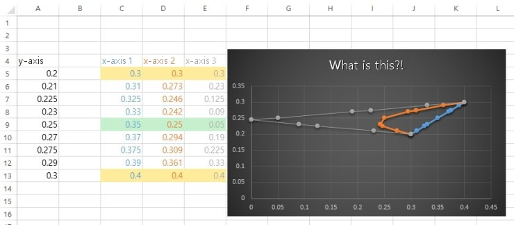 The same spreadsheet and chart with one more gray point added at σ = 0