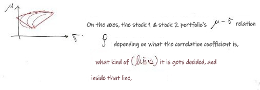 Handwritten note beside a sketch of curves on μ-σ axes: On the axes, the stock 1 and stock 2 portfolio&rsquo;s μ-σ relation, ρ, depending on what the correlation coefficient is, what kind of (line) it is gets decided, and inside that line,